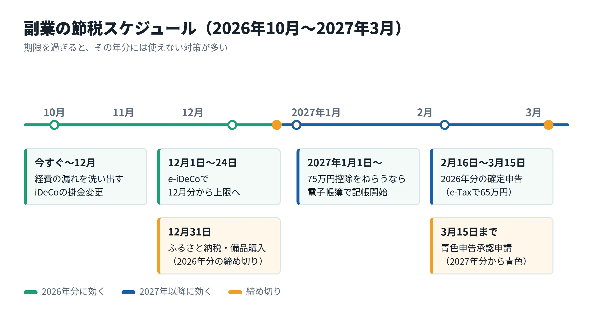 2026年10月から2027年3月までの副業の節税スケジュール。iDeCo掛金変更、ふるさと納税の期限、確定申告期間、青色申告承認申請の期限を時系列で示した図