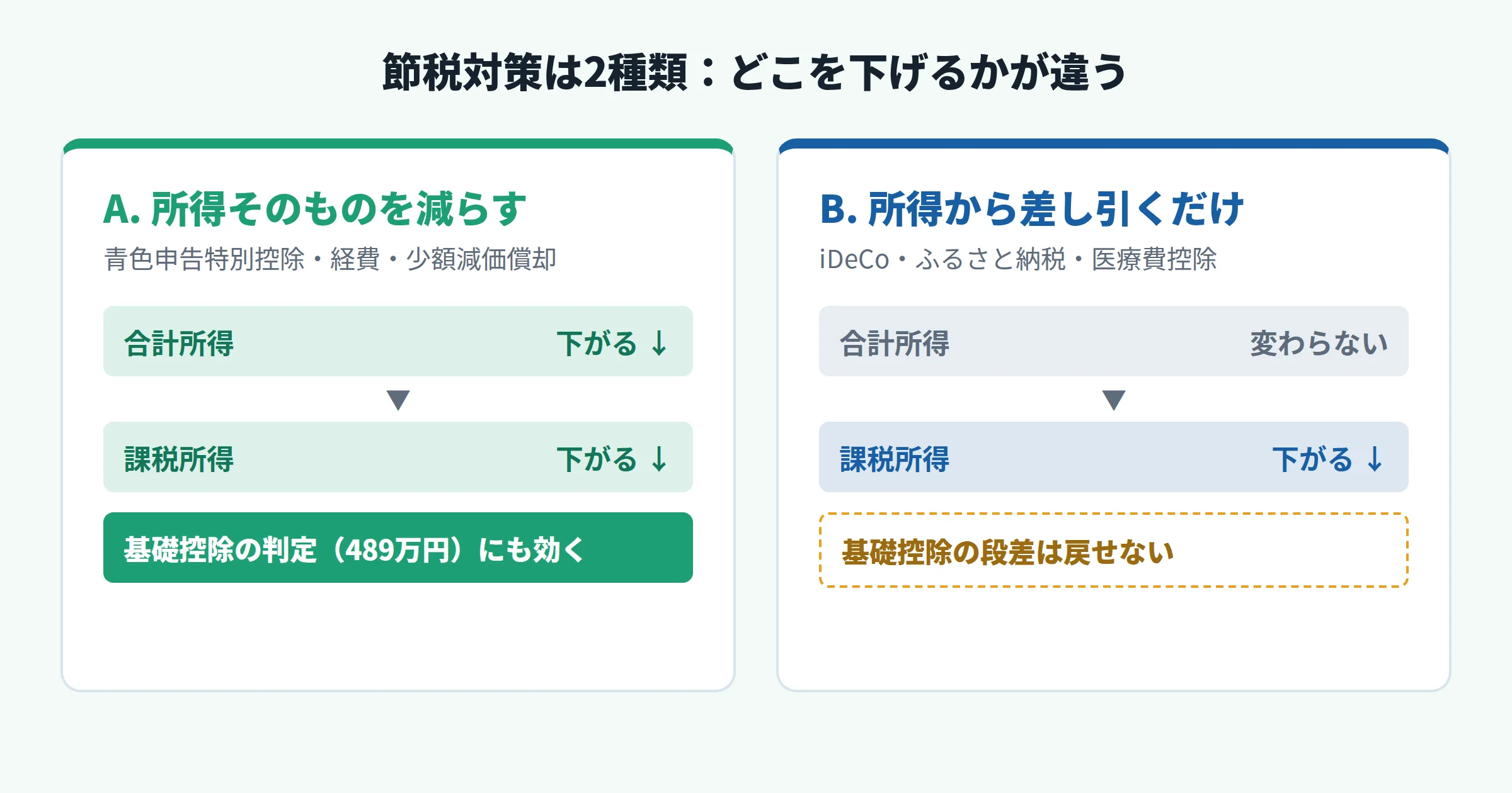 所得そのものを減らす対策（青色申告・経費）と、所得から差し引くだけの対策（iDeCo・ふるさと納税）の違いを示した図