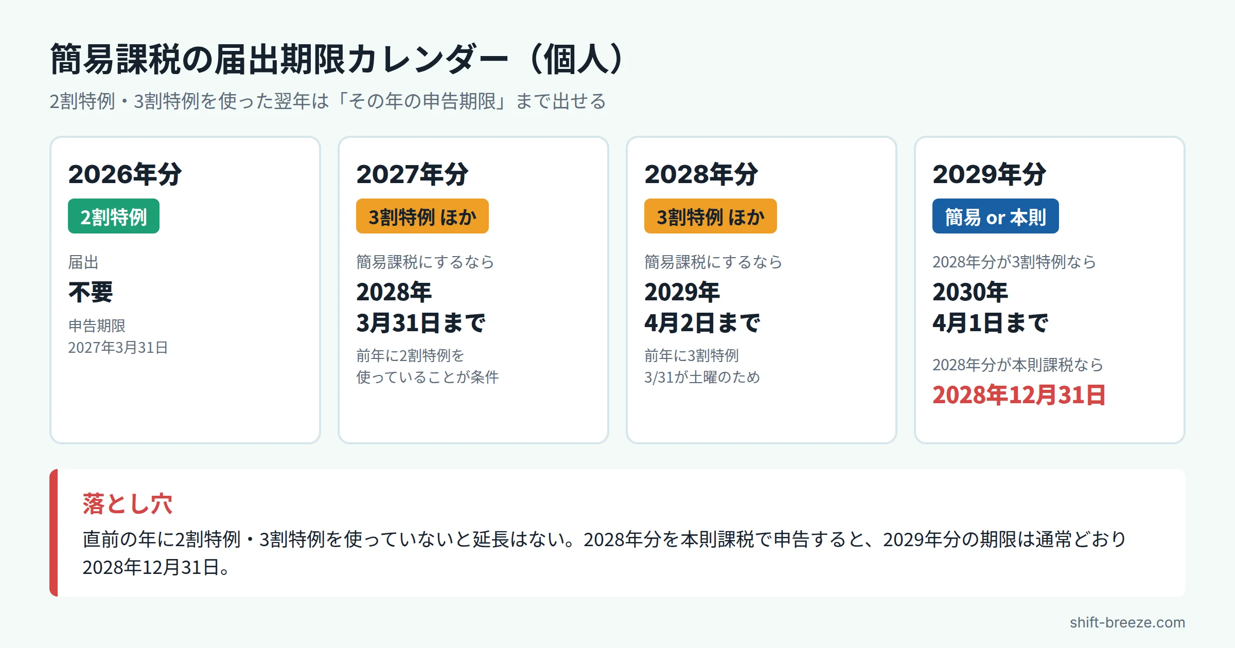 2026年分から2029年分までの消費税の計算方法と簡易課税制度選択届出書の提出期限を示したタイムライン図