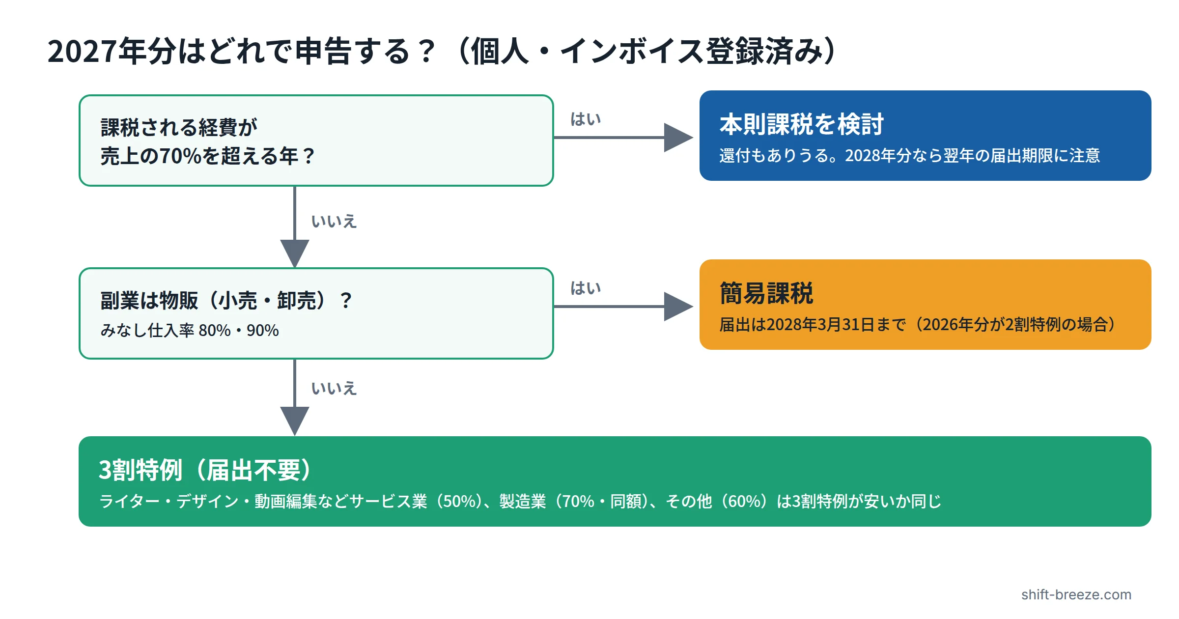 2027年分の消費税を3割特例・簡易課税・本則課税のどれで申告するかを、業種と経費の割合で分ける判断フロー図