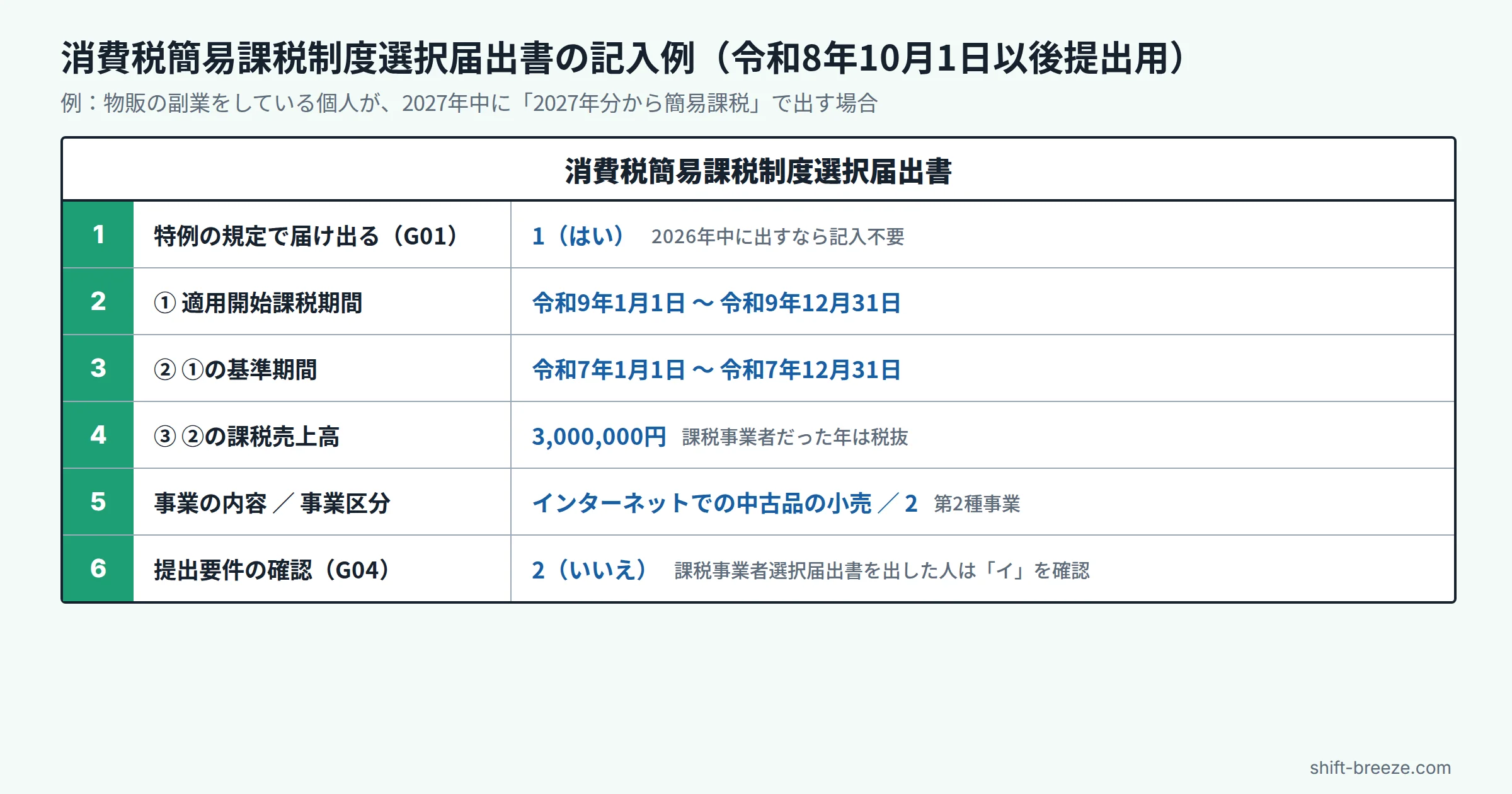 消費税簡易課税制度選択届出書の主な記入欄と、物販副業の人が2027年分から簡易課税にする場合の記入例を示した図解