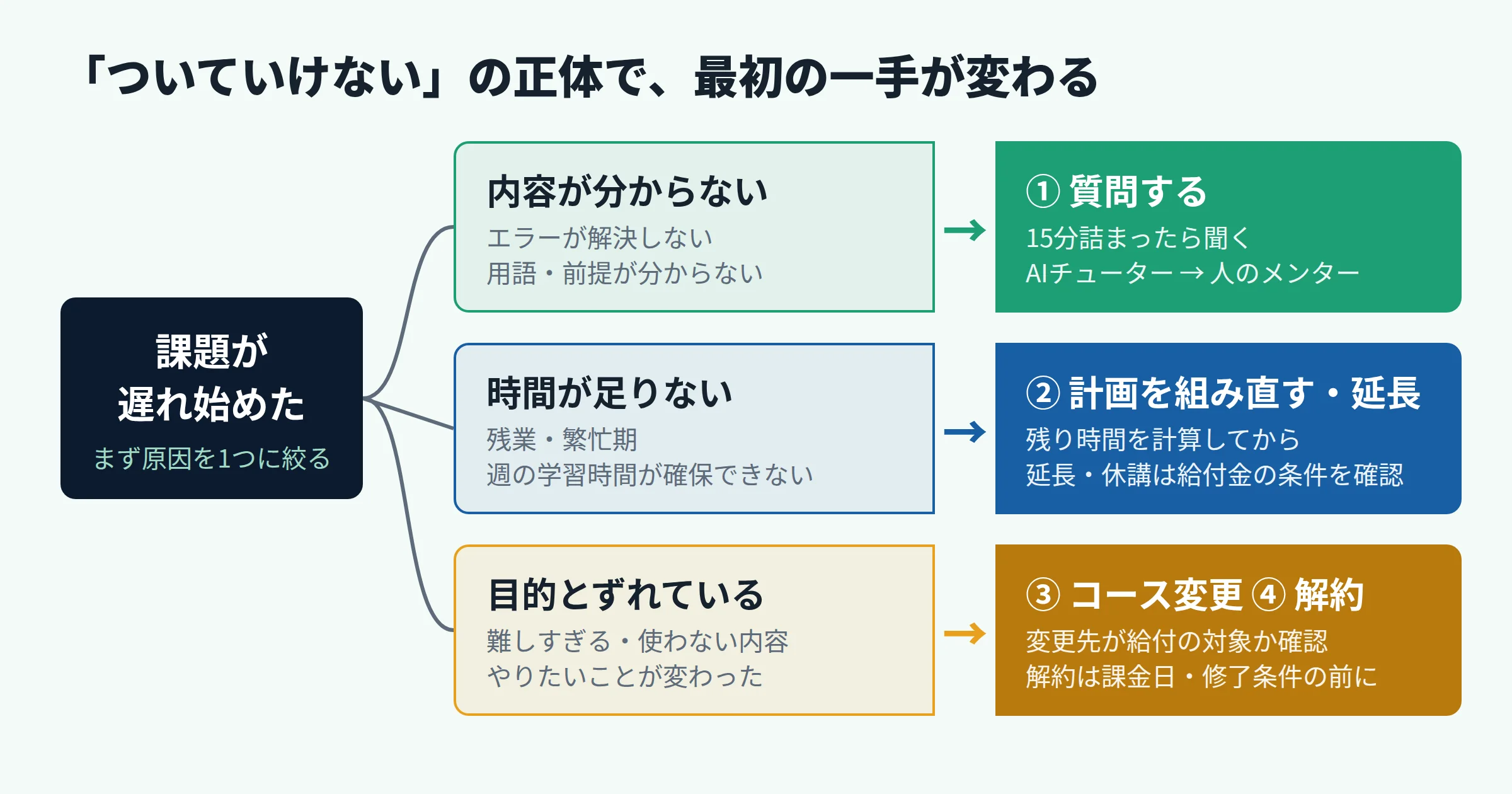 課題が遅れ始めたときの切り分け図。内容が分からないなら質問、時間が足りないなら計画の組み直しと延長、目的とずれているならコース変更か解約