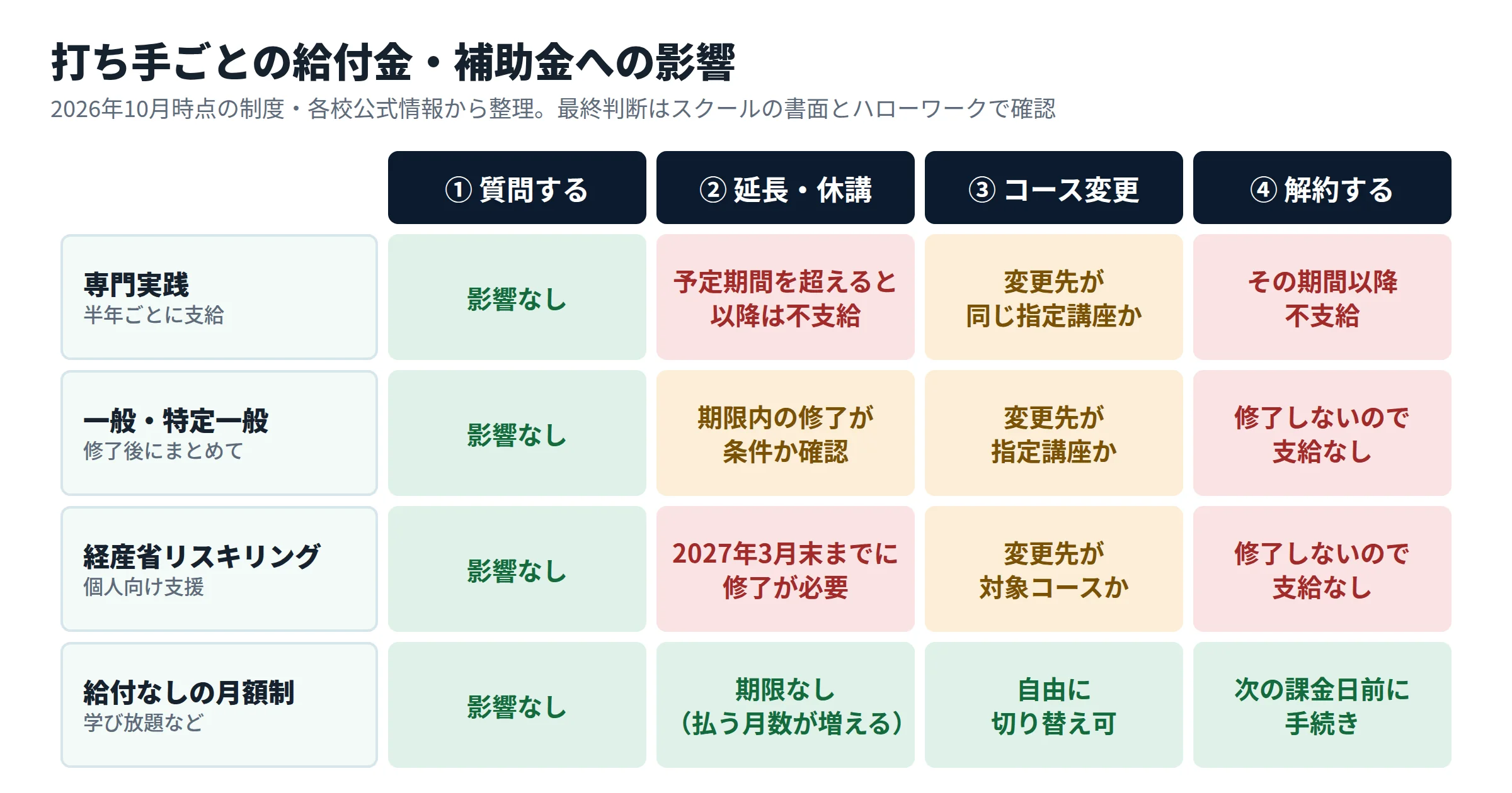 打ち手ごとの給付金・補助金への影響の表。質問はどの制度でも影響なし。延長・休講は専門実践と経産省リスキリングで不支給のおそれ。解約は給付対象の講座ではいずれも支給に影響