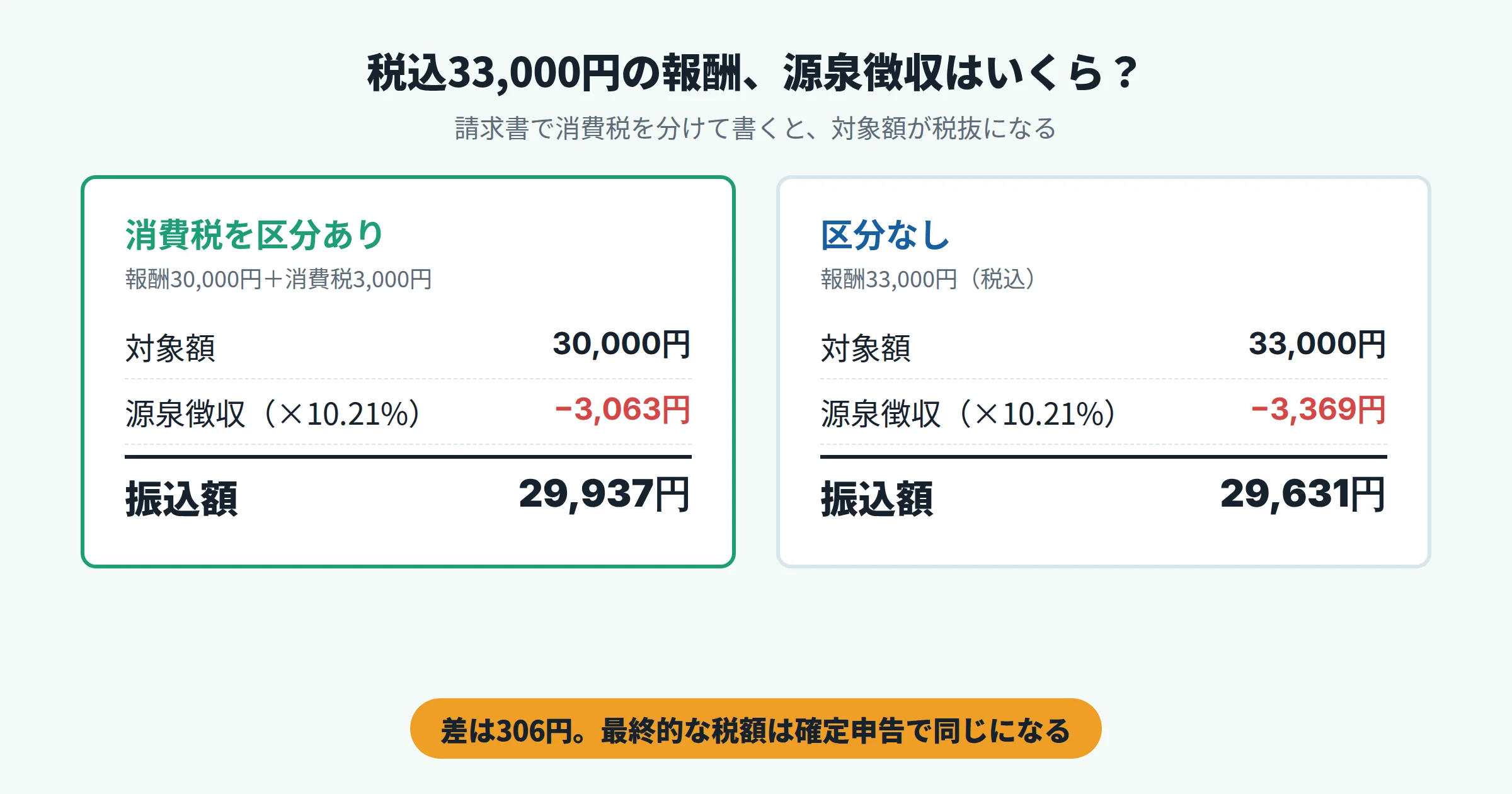 税込33,000円の報酬で、消費税を区分した場合は源泉徴収3,063円・振込29,937円、区分しない場合は3,369円・29,631円になる比較図