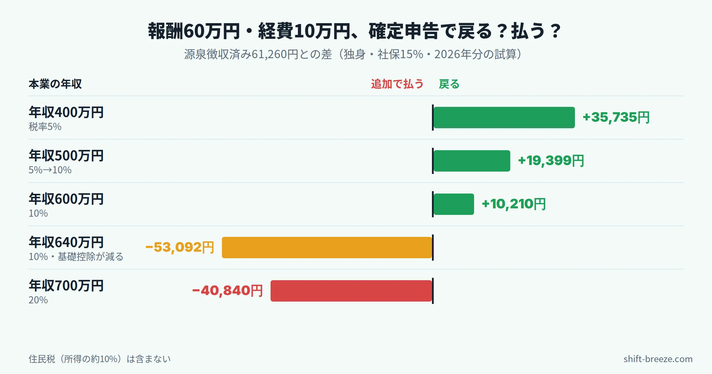 本業の所得税率が5%・10%なら確定申告で税金が戻り、20%や基礎控除が減る場合は追加で払うことを示す図