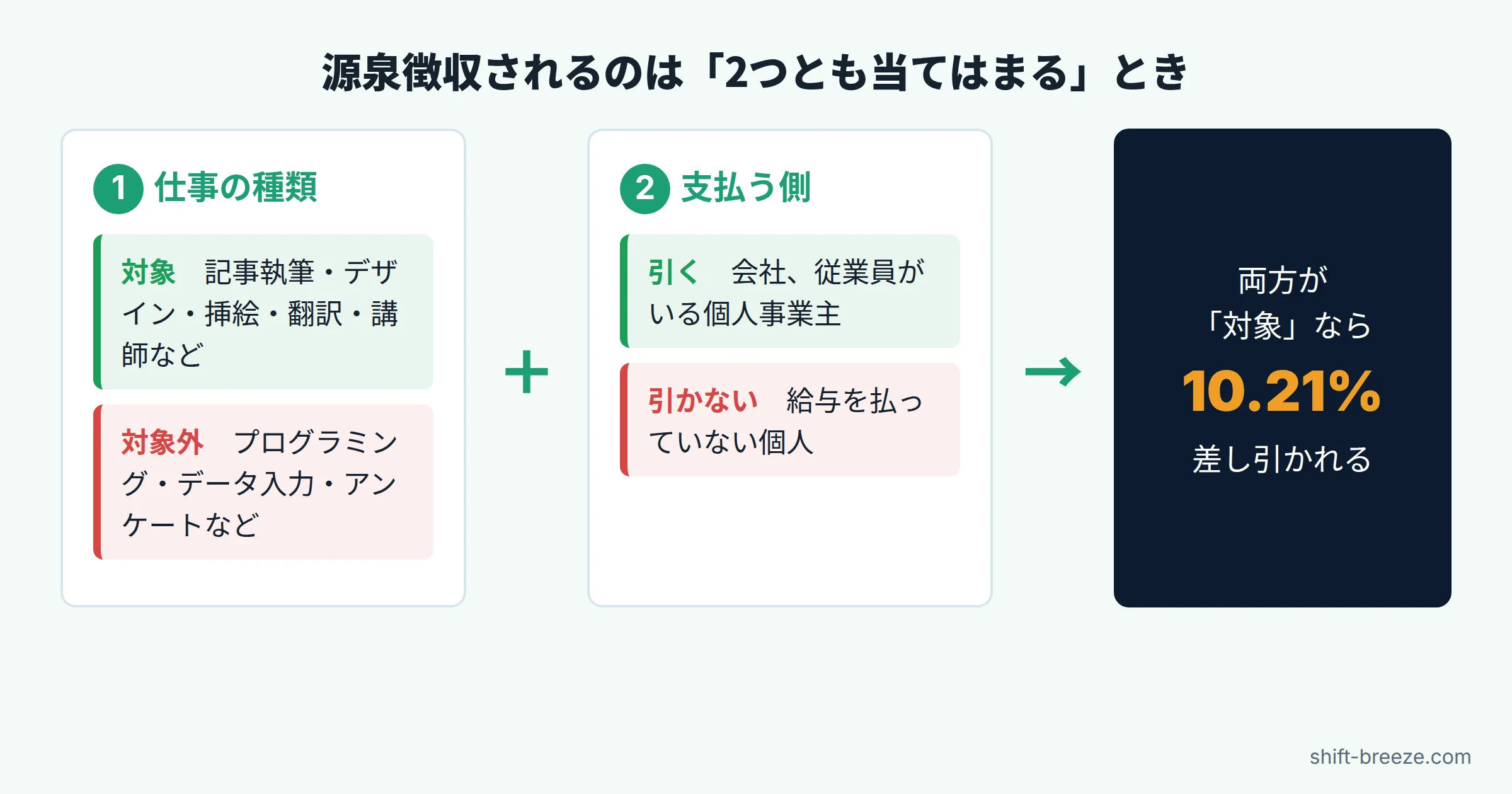 源泉徴収の対象かどうかを、仕事の種類と支払う側の立場の2段階で判定するチャート