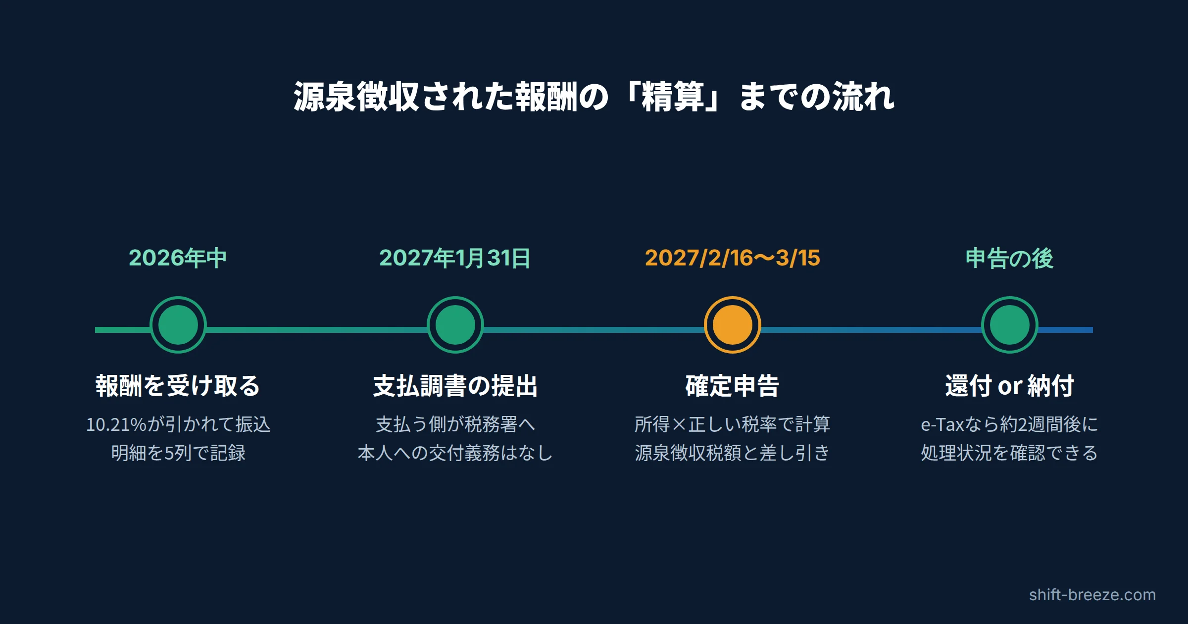 報酬の受け取りから、1月31日の支払調書提出、2月16日から3月15日の確定申告、還付までの1年の流れ