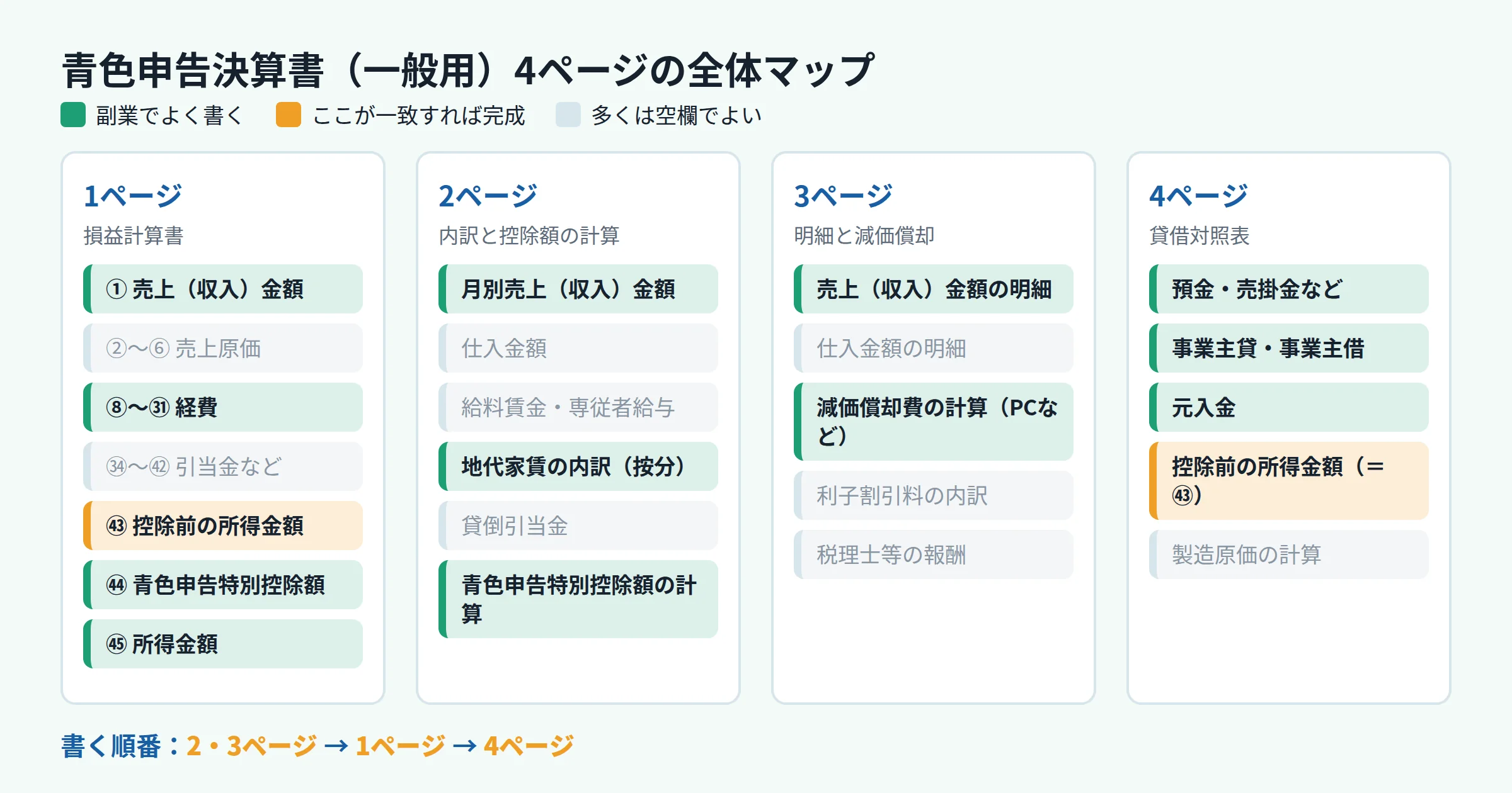 青色申告決算書4ページの全体マップ。1ページ損益計算書、2ページ月別売上と内訳と控除額の計算、3ページ減価償却と売上先の明細、4ページ貸借対照表。副業で書く欄と空欄でよい欄を色分け
