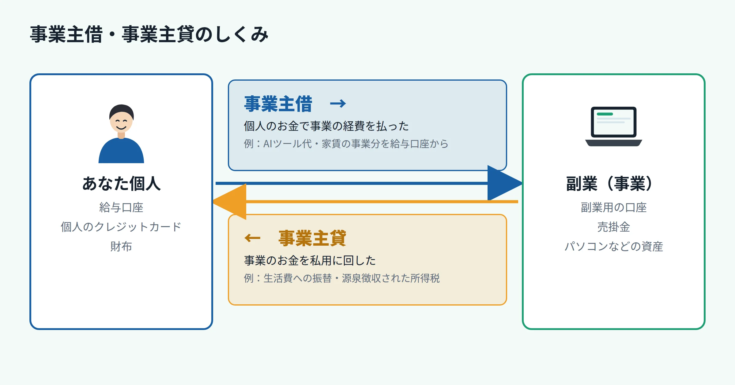 事業主貸と事業主借の考え方の図。個人のカードや給与口座で事業の経費を払ったら事業主借、副業の口座から生活費に回したり源泉徴収された税金は事業主貸