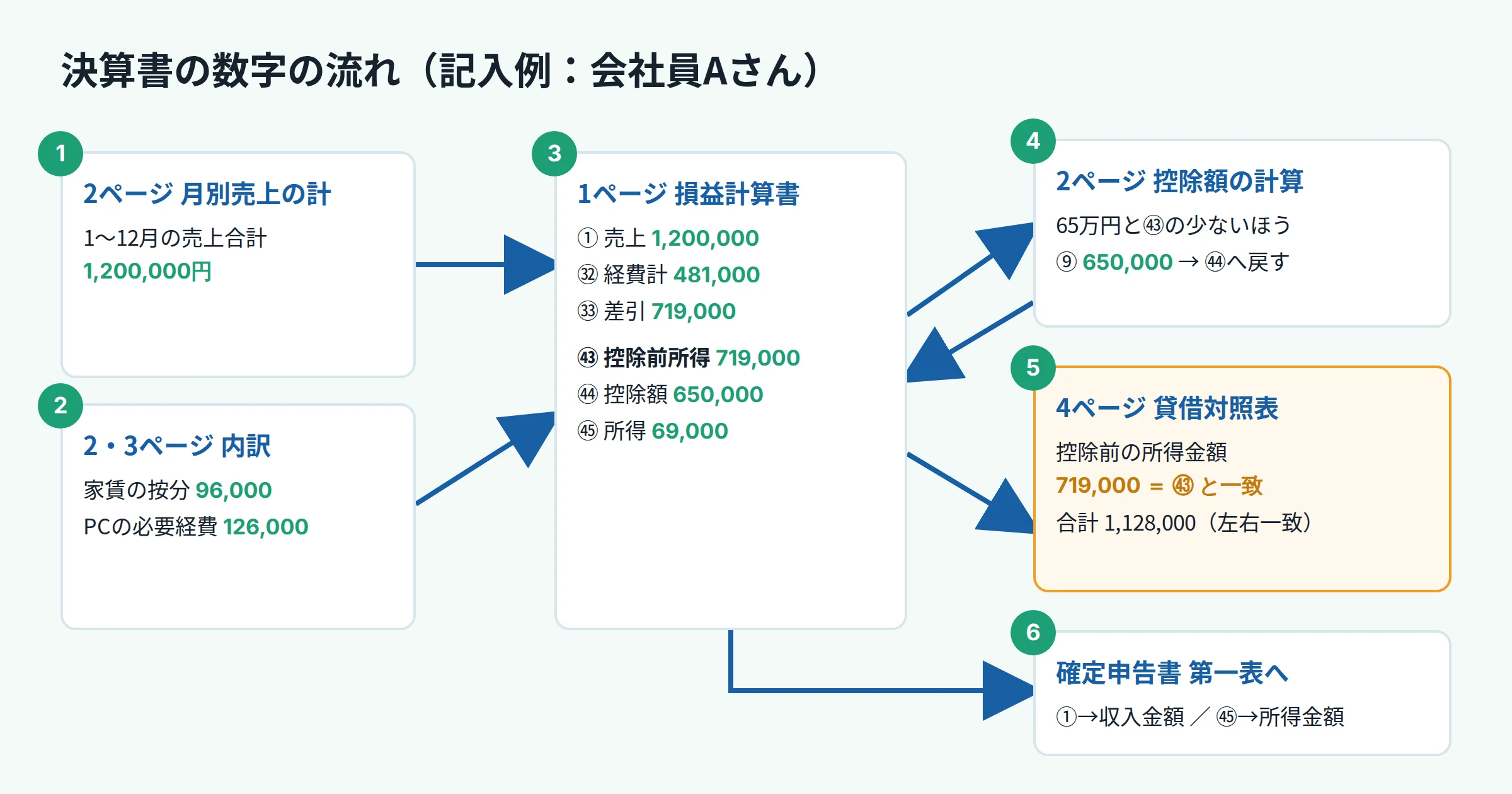 青色申告決算書の転記の流れ図。2ページと3ページの内訳から1ページの売上と経費へ、1ページの控除前所得を2ページの控除額計算へ、控除額を1ページへ戻し、控除前所得を4ページの貸借対照表と照合し、確定申告書第一表へ転記する