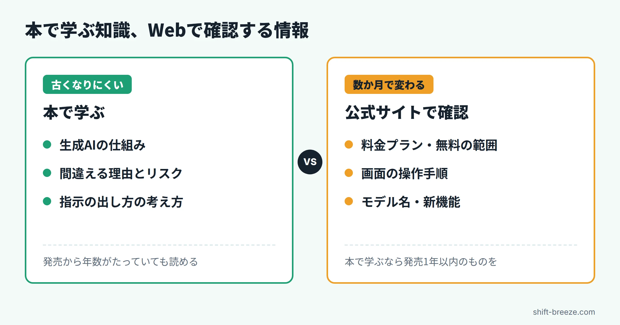 本で学ぶ知識とWebで確認する知識の分け方の図。仕組み・リスク・考え方は本で、料金・画面操作・モデル名は公式サイトで確認する
