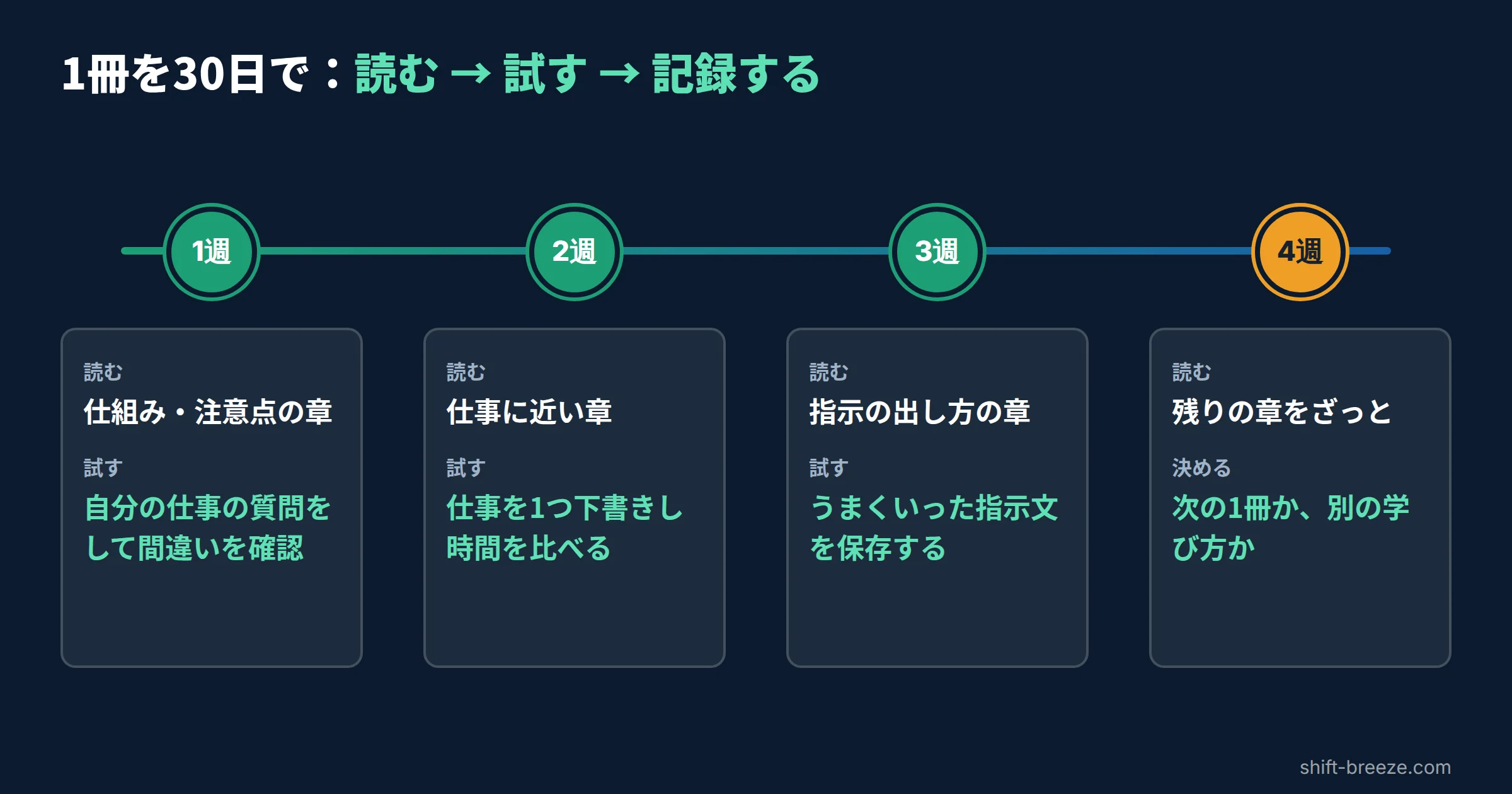 30日の読書プランの図。1週目は仕組みの章、2週目は自分の仕事に近い章、3週目は試した結果の記録、4週目は2冊目を決める