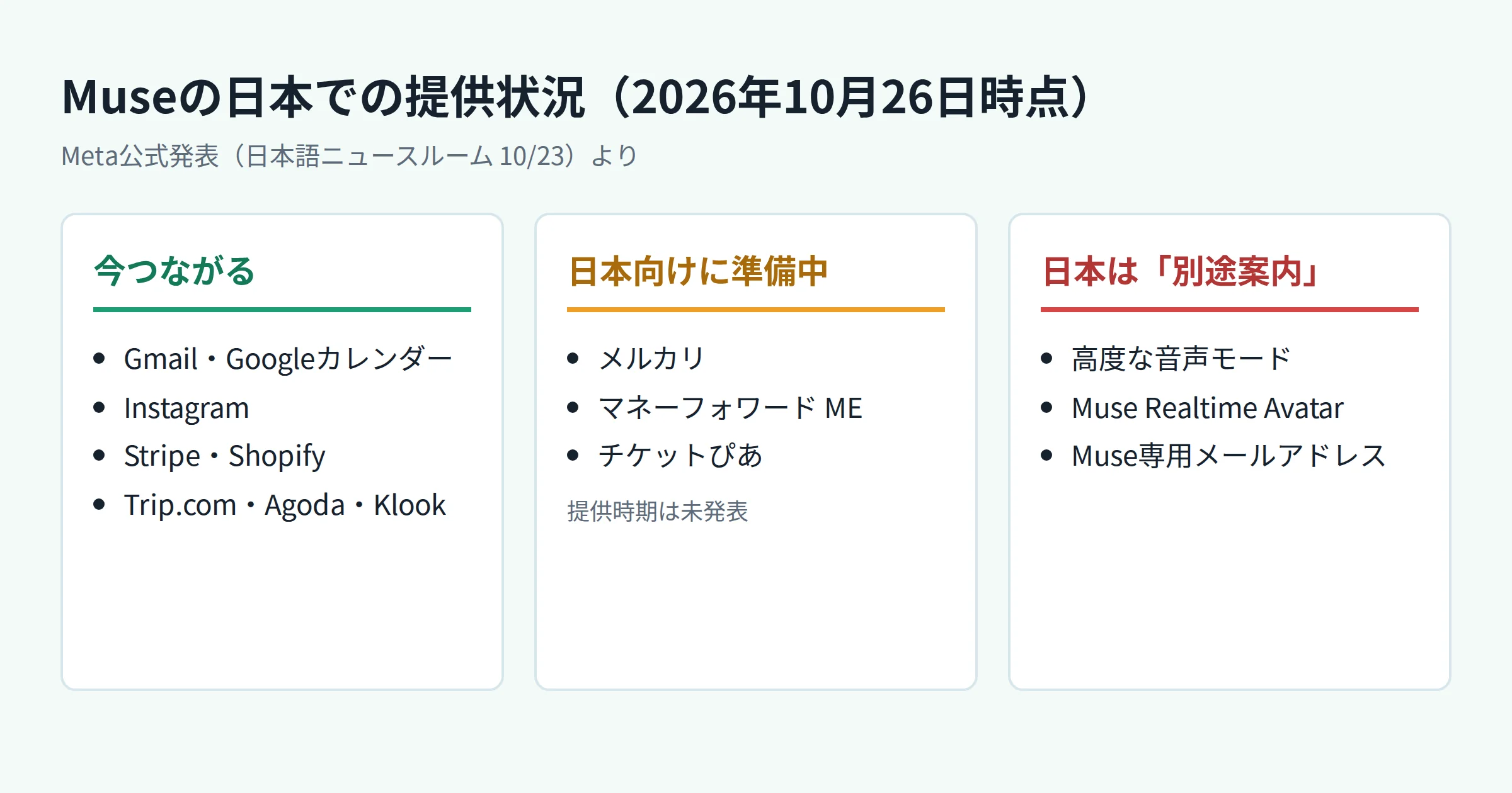 Museの日本での提供状況。今つながる：Gmail・Googleカレンダー、Instagram、Stripe・Shopify、Trip.com・Agoda・Klook。日本向けに準備中：メルカリ、マネーフォワード ME、チケットぴあ（提供時期は未発表）。日本は別途案内：高度な音声モード、Muse Realtime Avatar、Muse専用メールアドレス