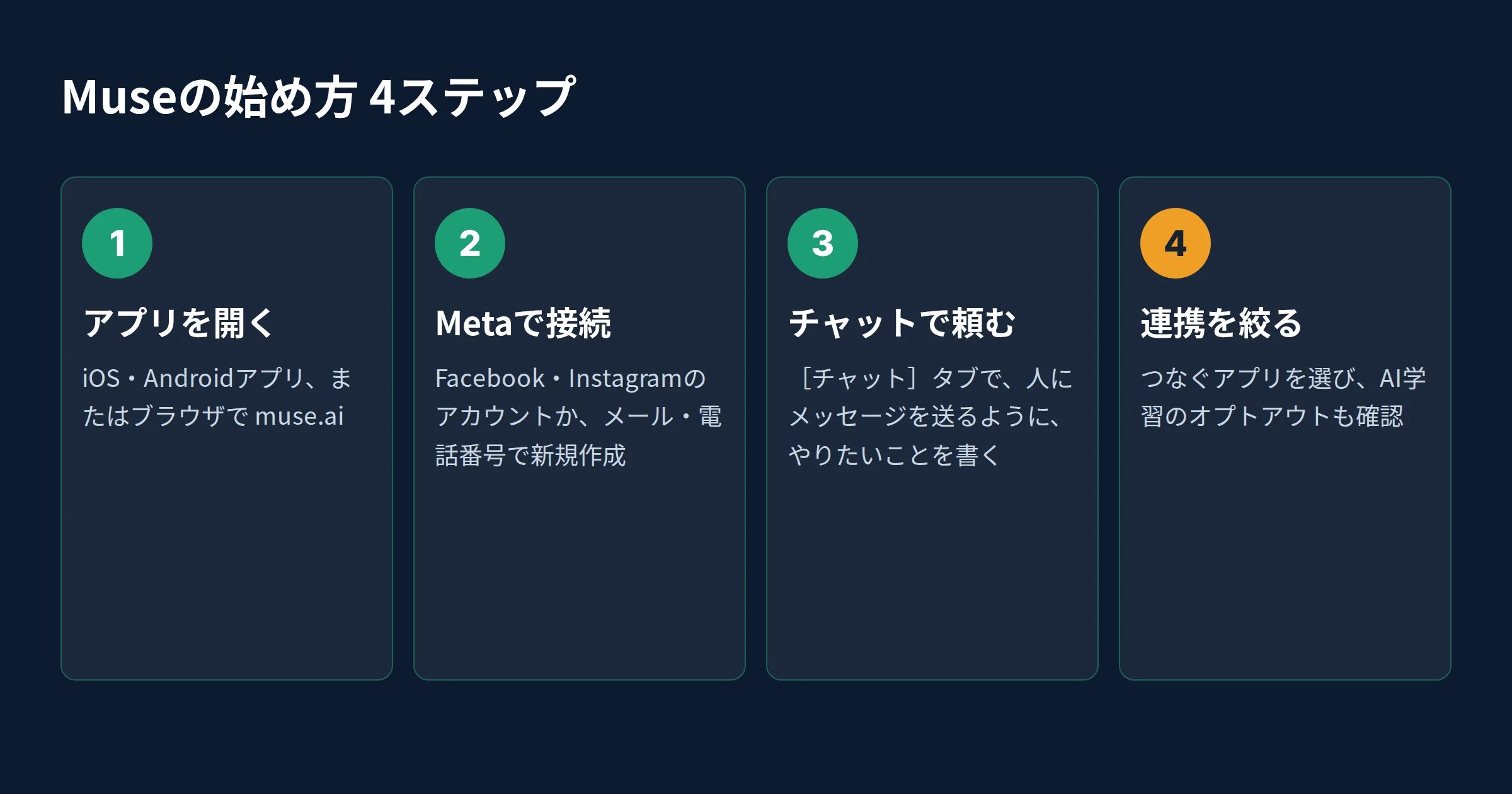 Museの始め方4ステップ。1 アプリを開く（iOS・Androidアプリ、またはブラウザでmuse.ai）、2 Metaで接続（Facebook・Instagramのアカウントか、メール・電話番号で新規作成）、3 チャットで頼む、4 連携を絞る（つなぐアプリを選び、AI学習のオプトアウトも確認）